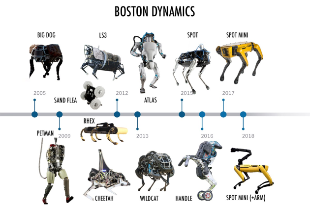 Эволюция роботов Boston Dynamics Эволюция роботов Boston Dynamics